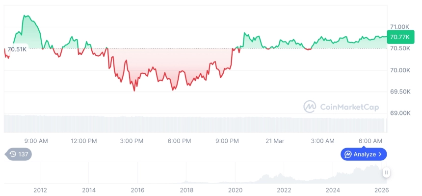 [저녁 시세브리핑] 암호화폐 시장 혼조세… 비트코인 70,772달러, 이더리움 2,155달러