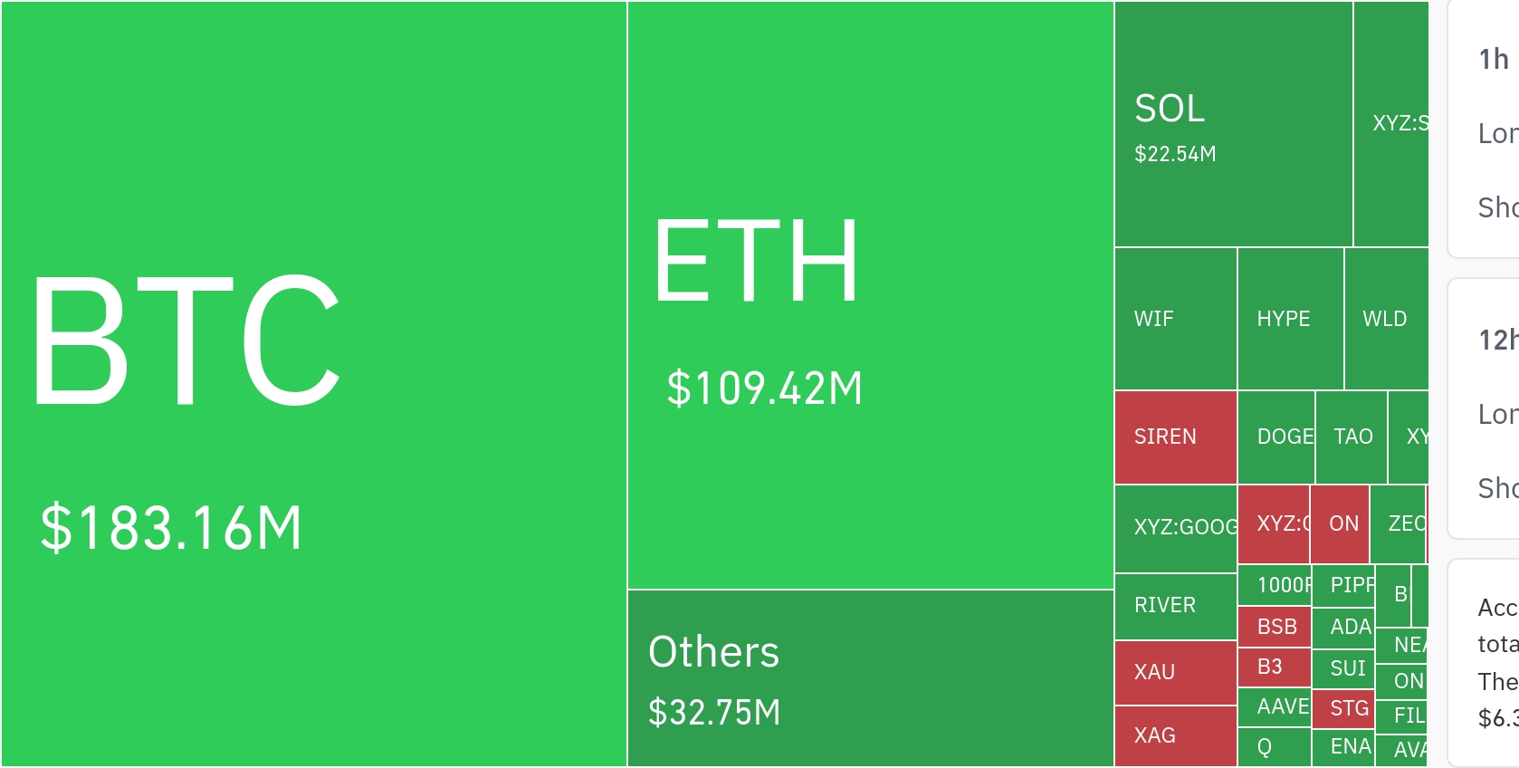 암호화폐 시장, 4시간 동안 레버리지 포지션 901만 달러 청산…숏 비중 71.7%