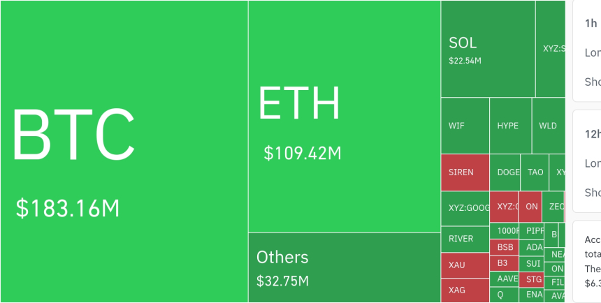  암호화폐 시장, 4시간 동안 레버리지 포지션 901만 달러 청산…숏 비중 71.7%