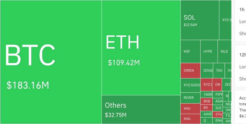 암호화폐 시장, 4시간 동안 레버리지 포지션 901만 달러 청산…숏 비중 71.7%