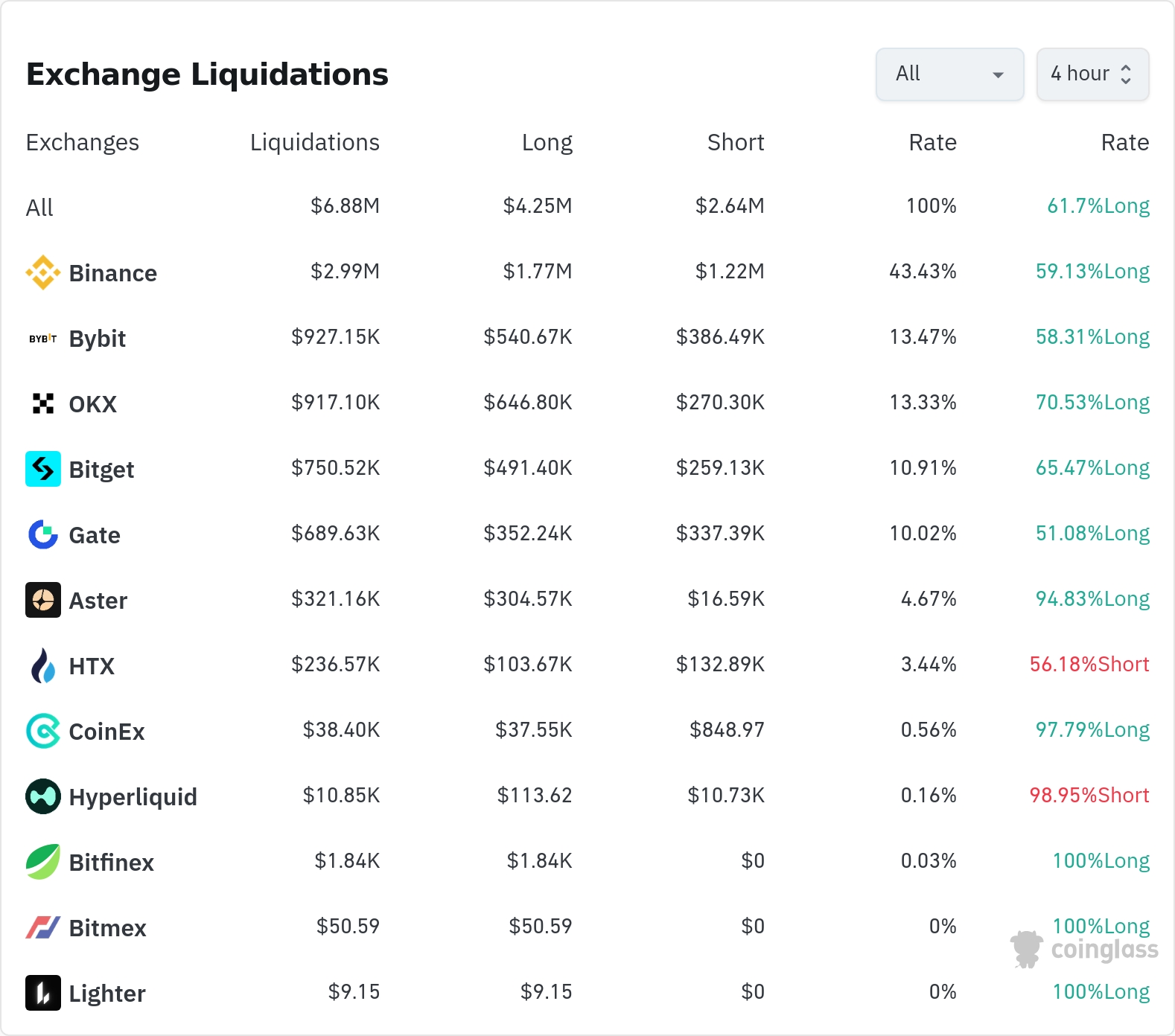 암호화폐 청산 히트맵 24시간 / 코인글래스