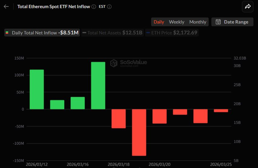  이더리움 현물 ETF 6일 연속 유출…규모 급감에 ‘이탈 둔화’