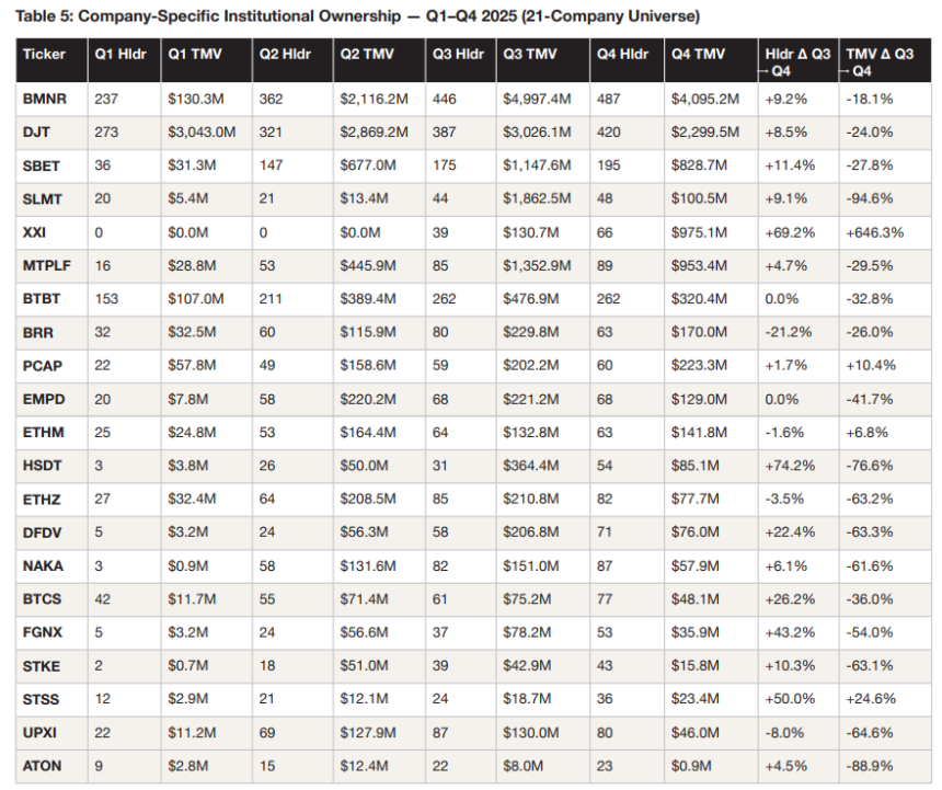 DAT 기업별 격차 확대…BMNR ‘절대 우위’, 신규 기업은 초기 유입 단계