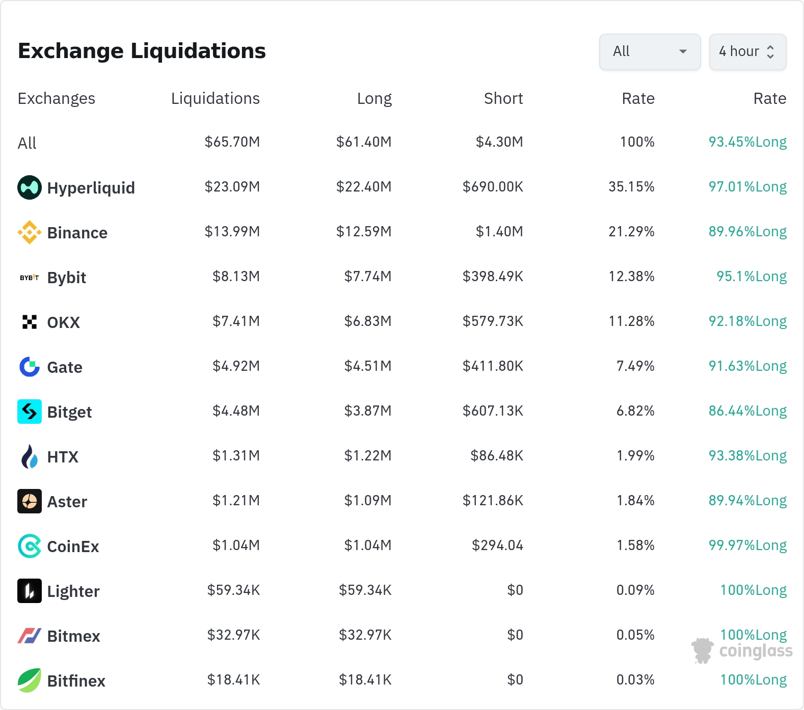 암호화폐 청산 데이터 / 코인글래스