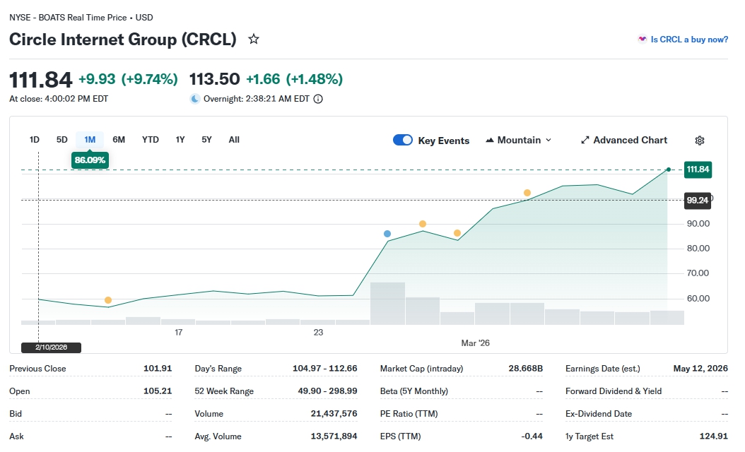 써클(CRCL) 한달새 86% 폭등 배경은…실적·규제·온체인 외환 ‘3대 모멘텀’
