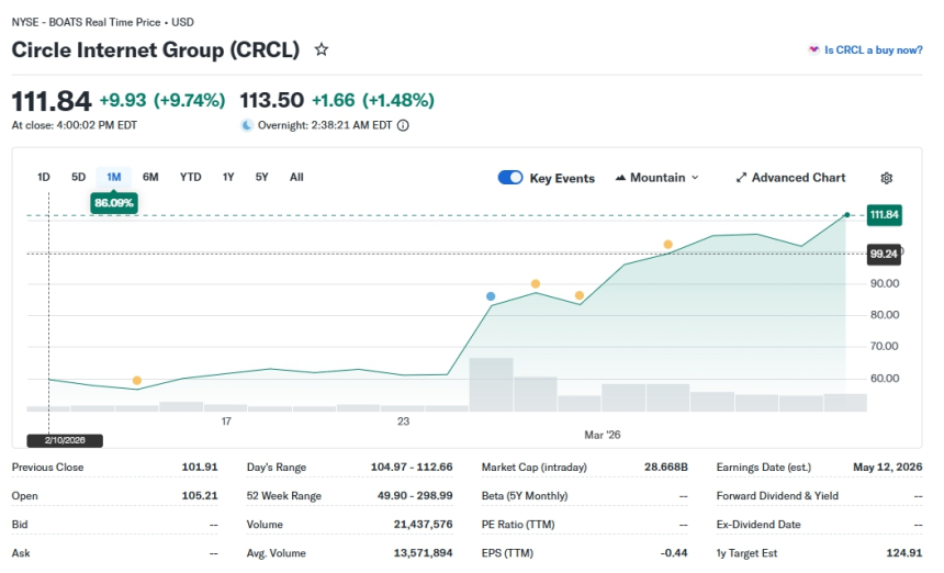  써클(CRCL) 한달새 86% 폭등 배경은…실적·규제·온체인 외환 ‘3대 모멘텀’