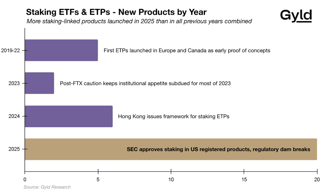 “가격 아닌 수익률의 시대”…크립토 시장, 스테이킹 중심 재편 신호