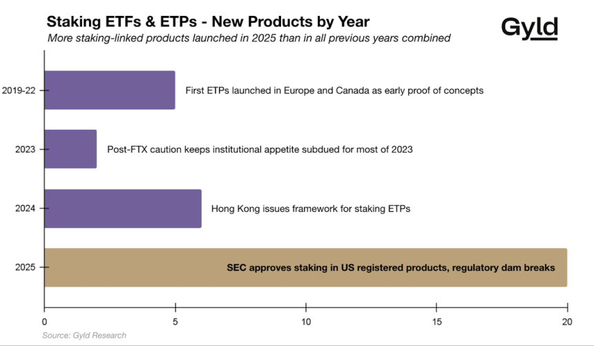 “가격 아닌 수익률의 시대”…크립토 시장, 스테이킹 중심 재편 신호