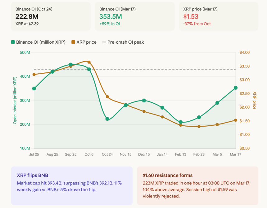 XRP 시총 4위로…미결제약정 급증에 레버리지 베팅 확대