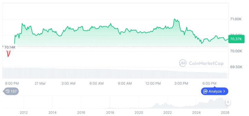 [모닝 시세브리핑] 암호화폐 시장 혼조세… 비트코인 70,379달러, 이더리움 2,152달러