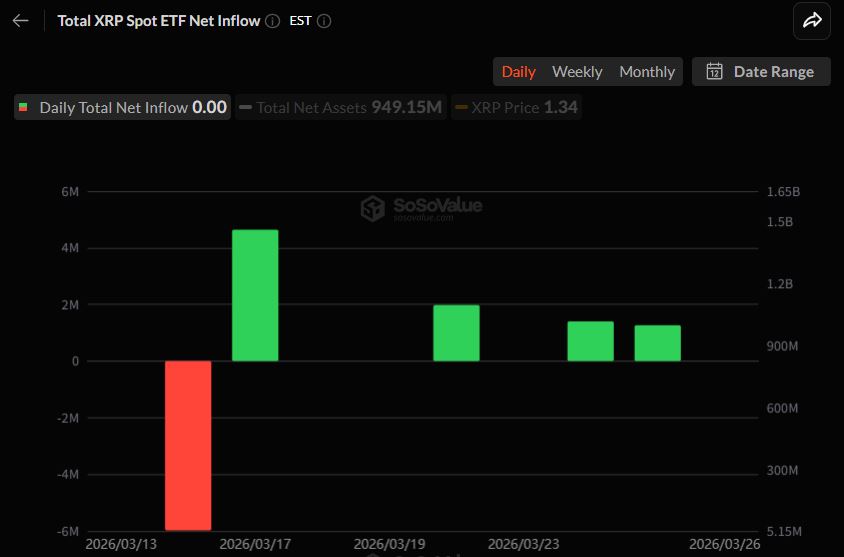 [알트 현물 ETF] 관망 속 LINK만 유입…SOL은 104만 달러 유출