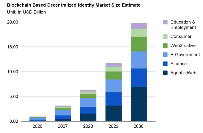“AI 트래픽 51% 돌파”…2030년 200억 달러 ‘신원 시장’ 열린다