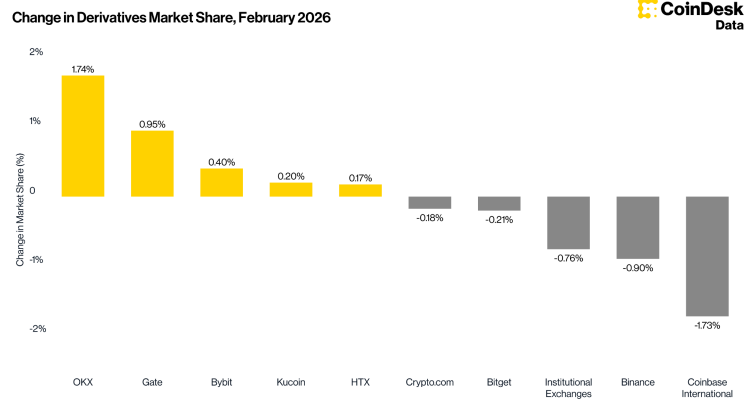  암호화폐 파생상품 미결제약정 28% 급감…OKX·게이트 점유율 확대