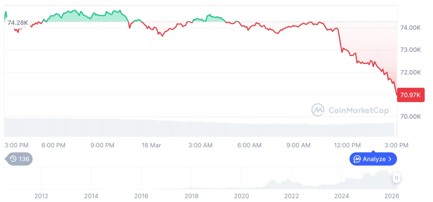  [자정 시세브리핑] 암호화폐 시장 하락세… 비트코인 71,077달러, 이더리움 2,190달러