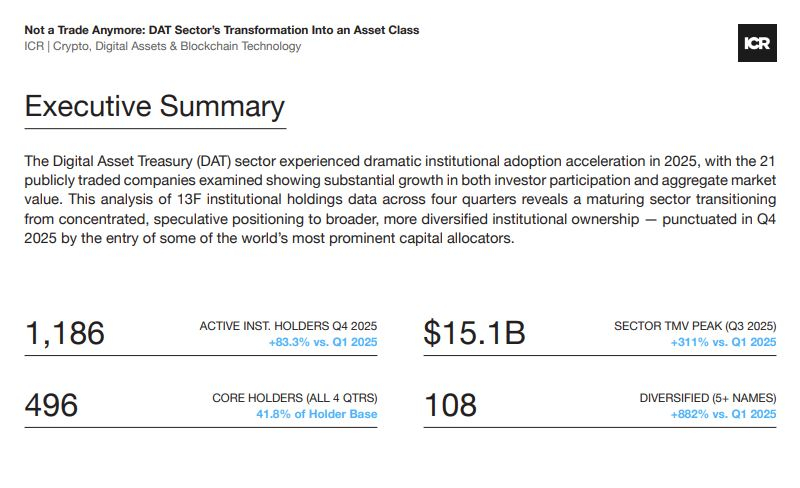  디지털자산 재무 기업, 기관 자산군으로 부상…참여 83% 급증