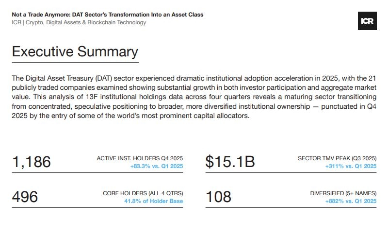 디지털자산 재무 기업, 기관 자산군으로 부상…참여 83% 급증