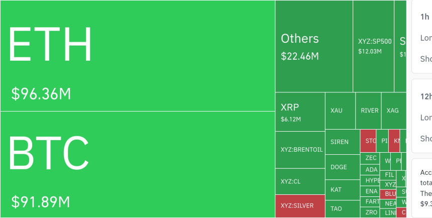  암호화폐 시장, 24시간 동안 레버리지 포지션 2억 2,887만 달러 청산