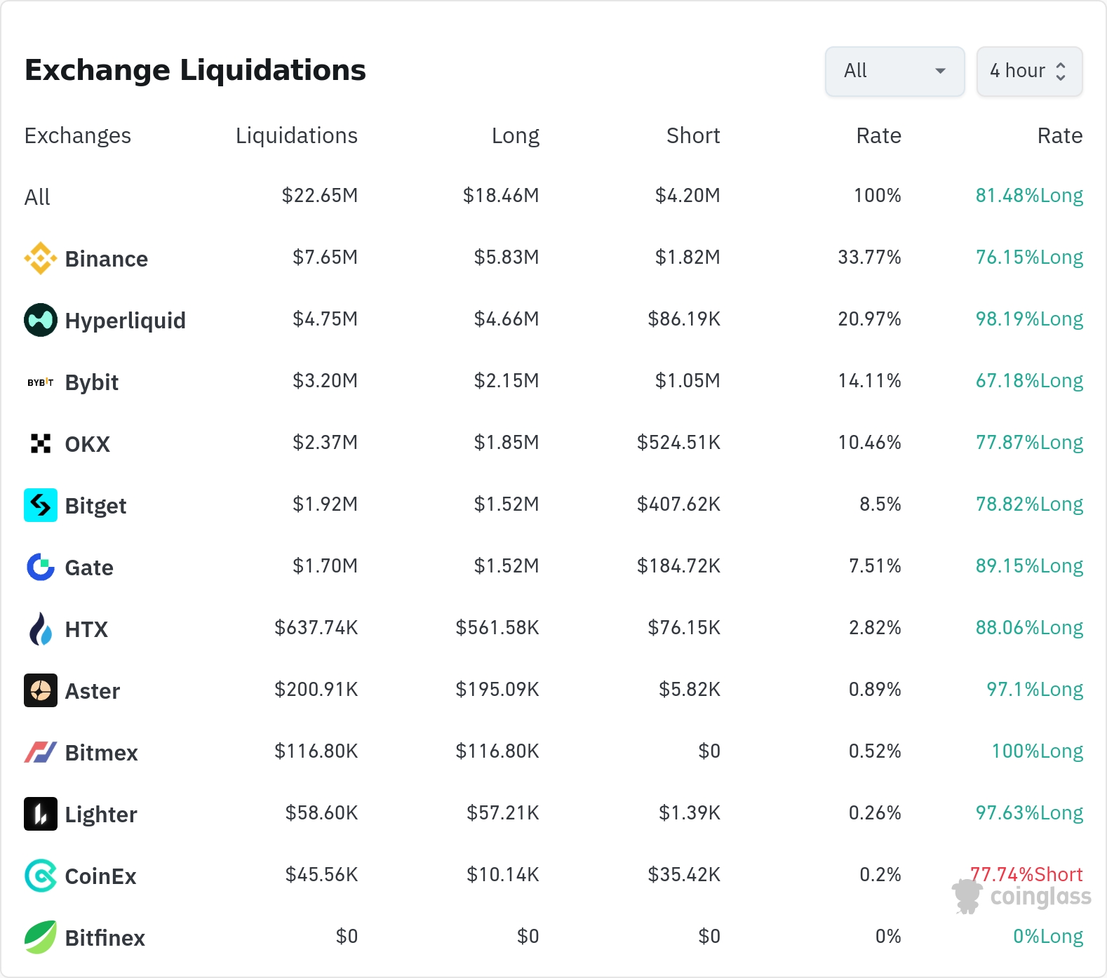 암호화폐 청산 데이터 / 코인글래스