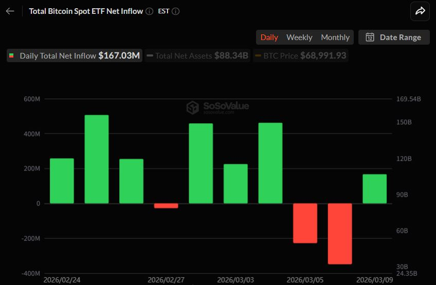  비트코인 현물 ETF 1.67억 달러 순유입...2거래일 유출세 종료