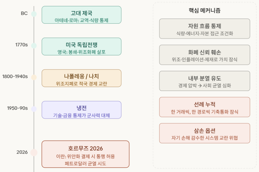 [경제분석] 제국의 언어, 경제전쟁: 역사에서 호르무즈까지