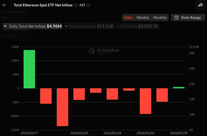  8거래일 유출 끊었다…이더리움 현물 ETF 496만 달러 순유입 전환