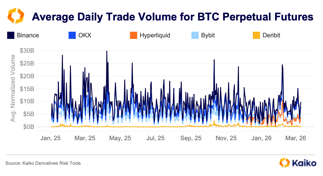암호화폐 파생은 여전히 글로벌 거래소 독주…코인베이스·하이퍼리퀴드가 균열 낸다