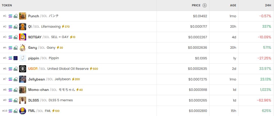 [DEX 리포트] 트렌딩 1위 PUNCH, QI는 338% 폭등