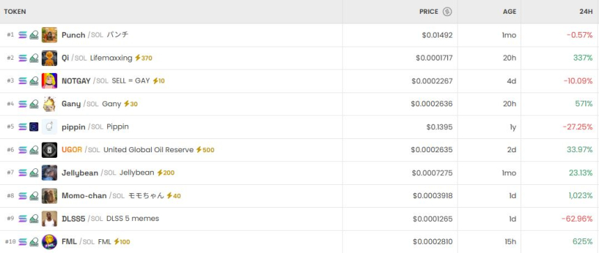  [DEX 리포트] 트렌딩 1위 PUNCH, QI는 338% 폭등
