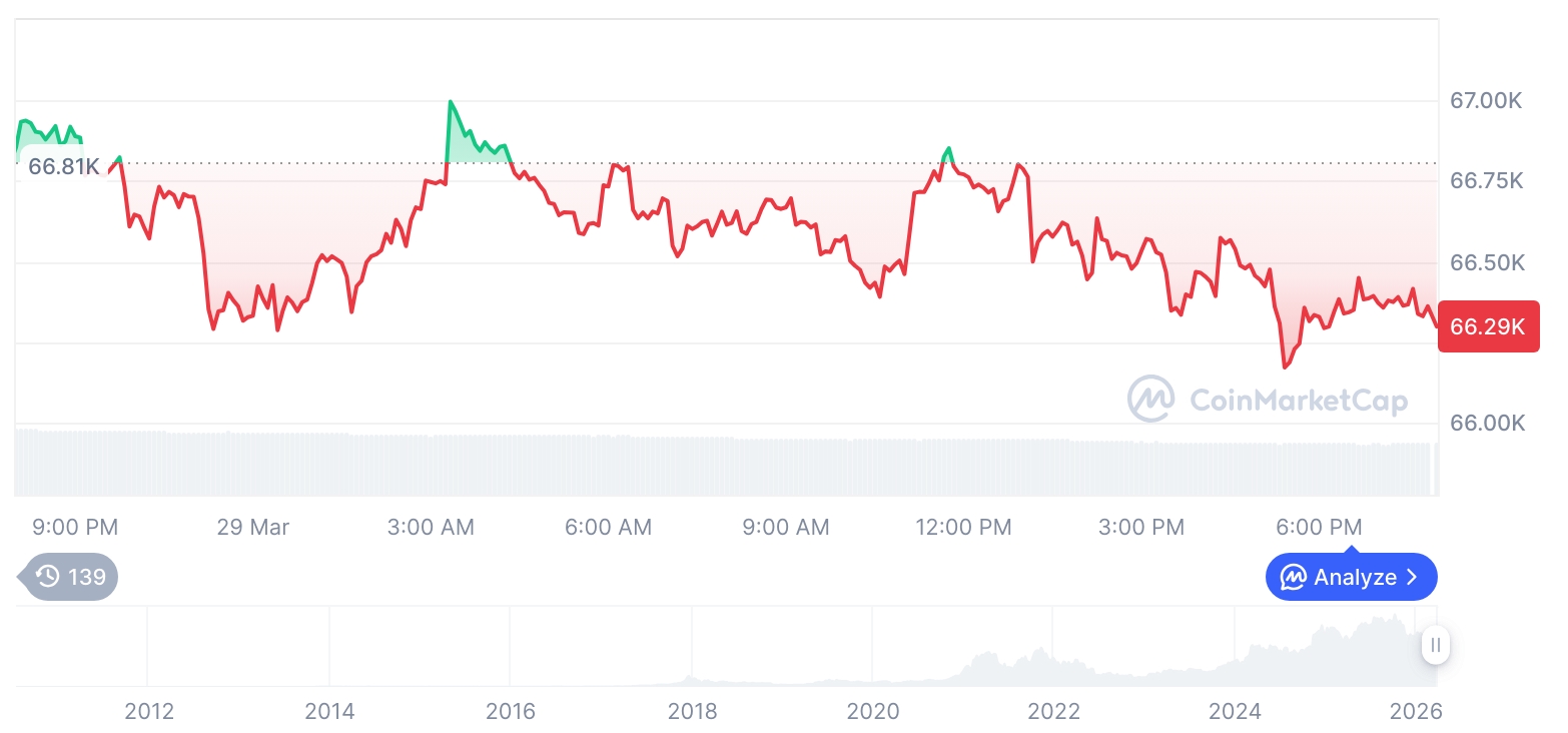 [모닝 시세브리핑] 암호화폐 시장 하락세… 비트코인 66,304달러, 이더리움 1,993달러