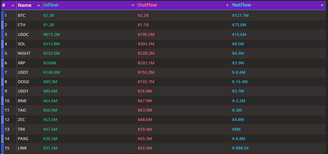 BTC 하루 1.27억 달러 순유입…DOGE·PAXG 이탈