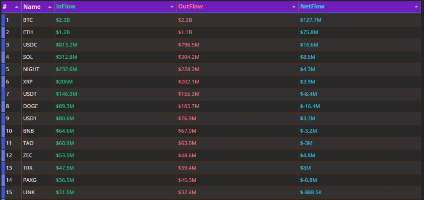  BTC 하루 1.27억 달러 순유입…DOGE·PAXG 이탈