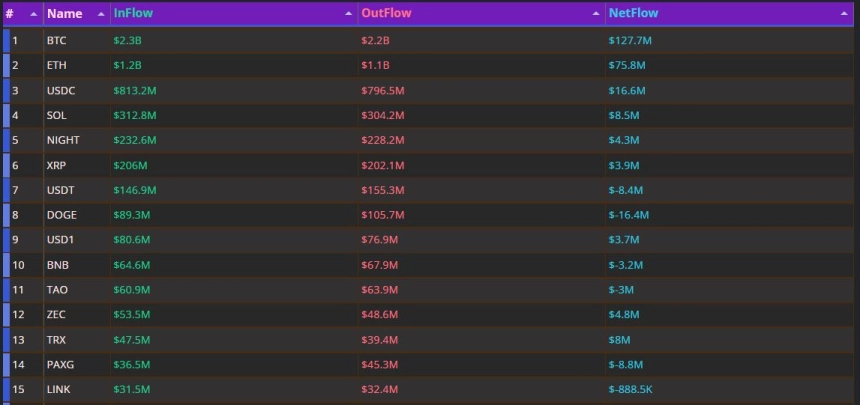 BTC 하루 1.27억 달러 순유입…DOGE·PAXG 이탈