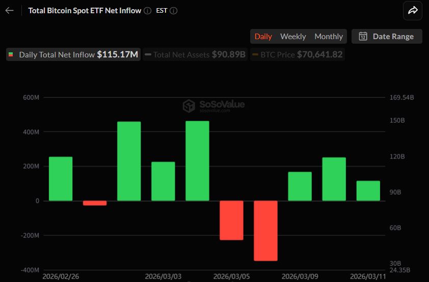 비트코인 현물 ETF 3거래일 연속 순유입…블랙록 IBIT에 1억 달러 집중