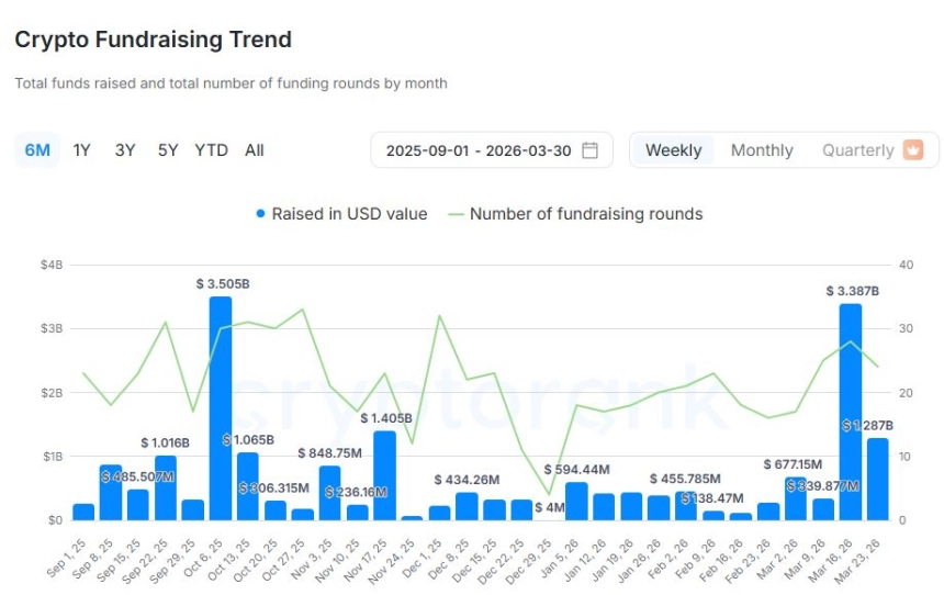 [크립토 딜북] 3월 넷째 주 크립토 투자 12.9억 달러...JP모건·ICE 등 참여