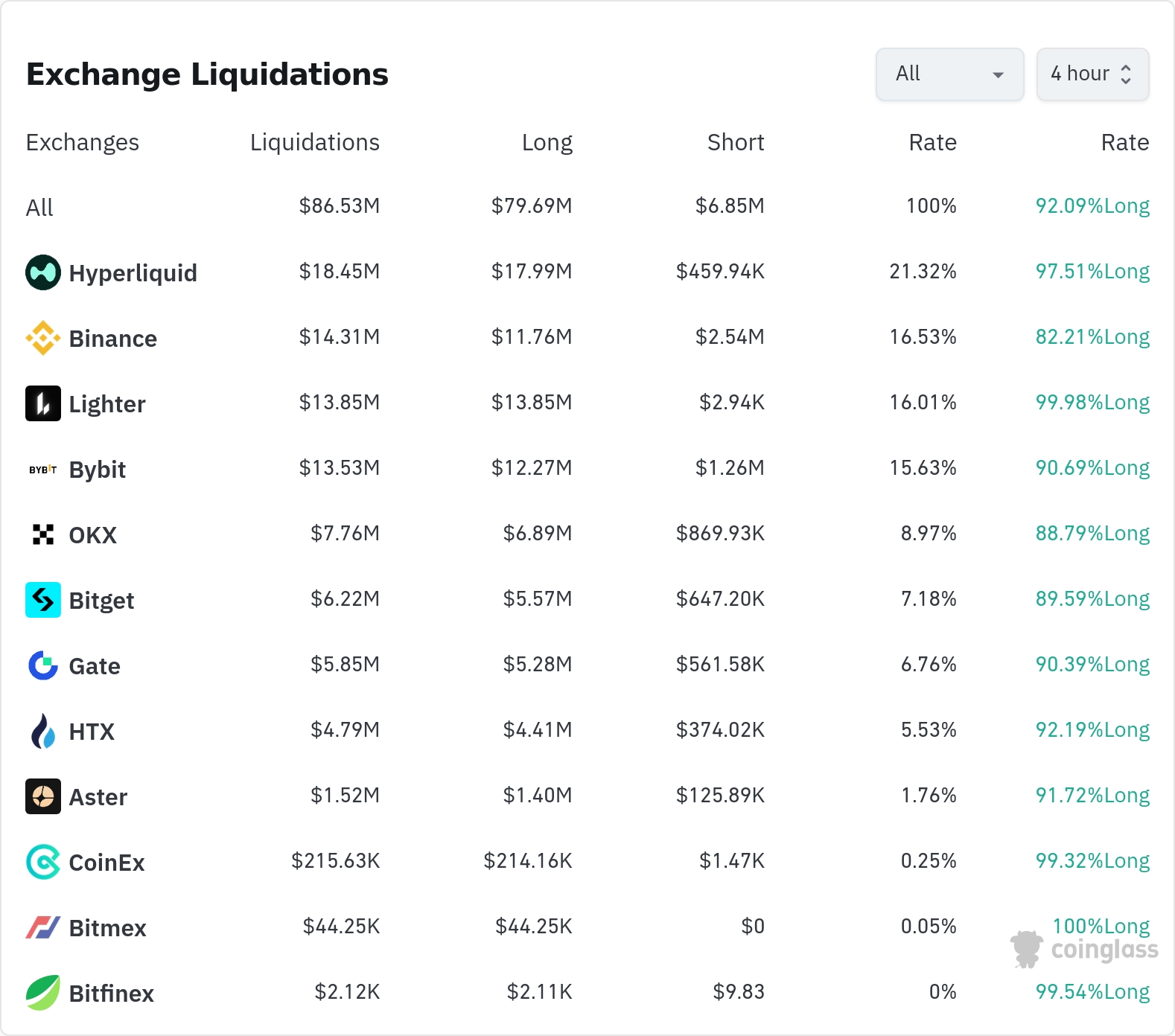 암호화폐 청산 데이터 / 코인글래스