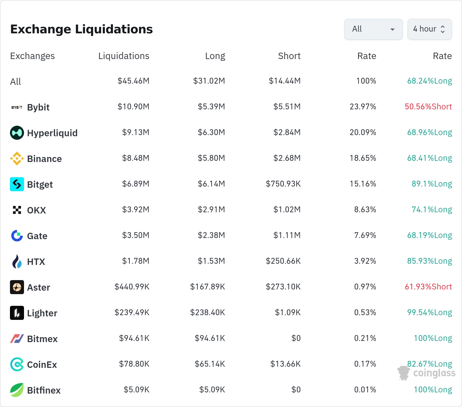 암호화폐 청산 데이터 / 코인글래스