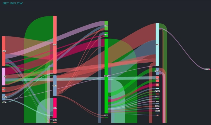 [크립토 인앤아웃] 이더·비트로 자금 몰려…원화 환전 2120만 달러
