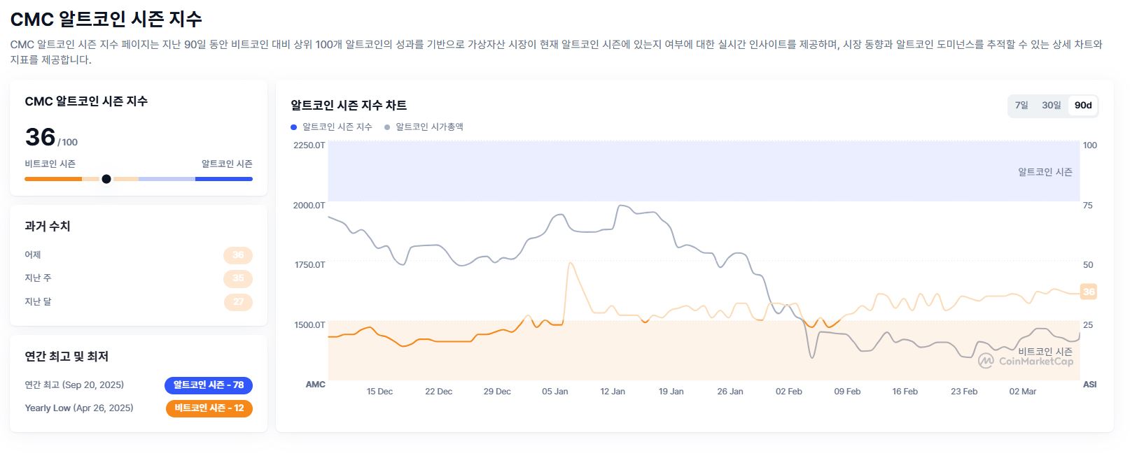 [알트장 오나요] 알트코인 시즌 지수 36…비트코인 도미넌스 58.9%로 확대