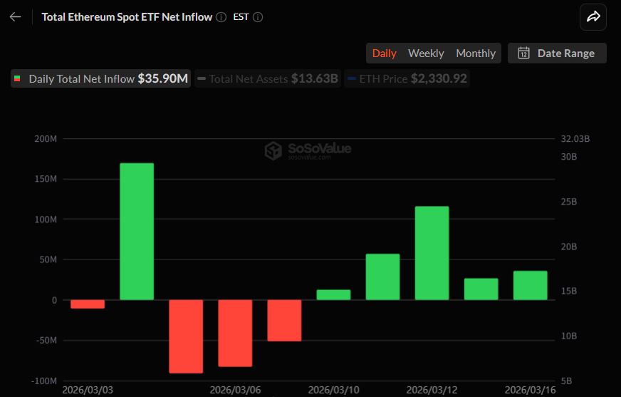 이더리움 현물 ETF 3590만 달러 순유입…신규 스테이킹 ETF 강세