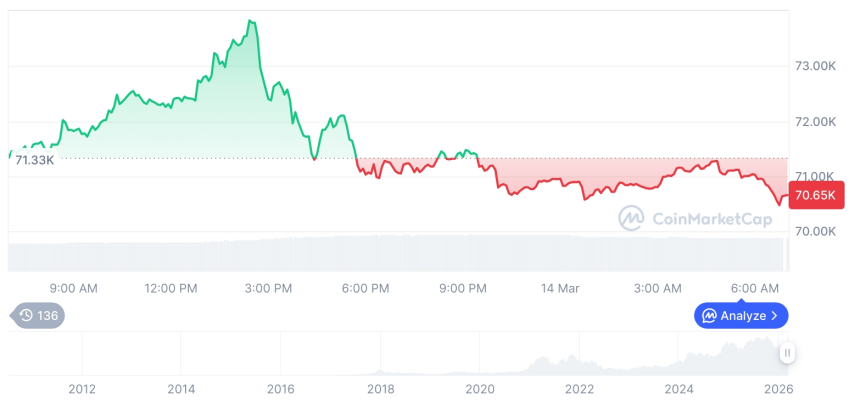  [저녁 시세브리핑] 암호화폐 시장 혼조세… 비트코인 70,678달러, 이더리움 2,079달러