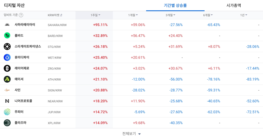  [코인 TOP 10 주간동향] 사하라에이아이 1주 새 100% 안팎 급등…KRW마켓 단기 강세·매수 체결강도 500% 종목 속출
