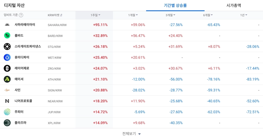 [코인 TOP 10 주간동향] 사하라에이아이 1주 새 100% 안팎 급등…KRW마켓 단기 강세·매수 체결강도 500% 종목 속출