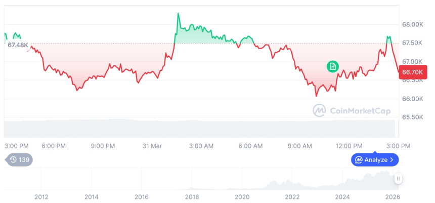  [자정 시세브리핑] 암호화폐 시장 혼조세… 비트코인 66,609달러, 이더리움 2,045달러