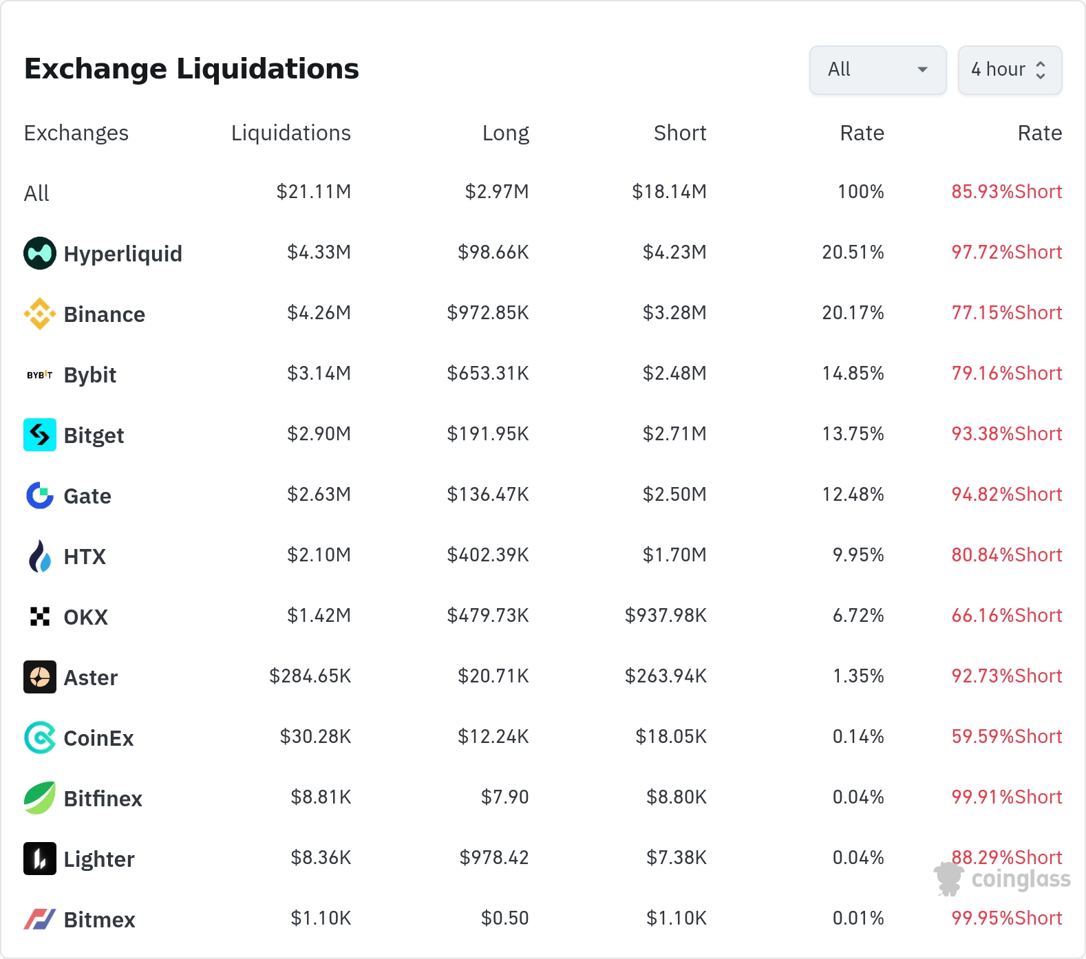 암호화폐 청산 데이터 / 코인글래스