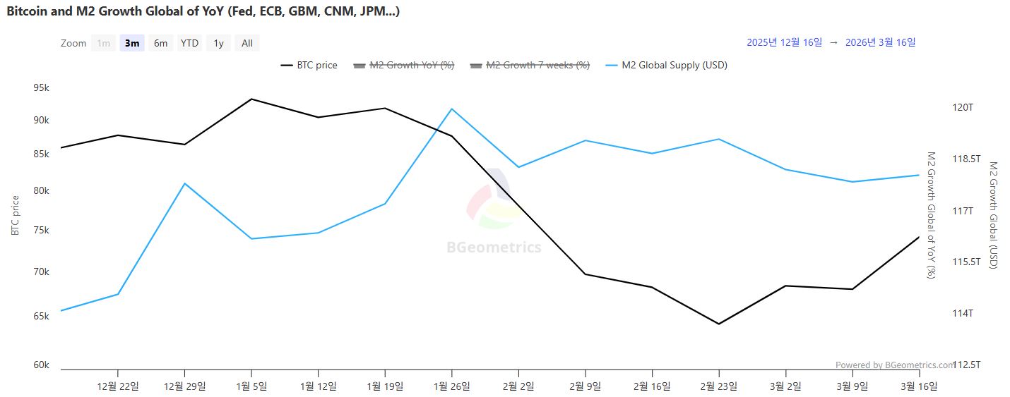 글로벌 M2 박스권…비트코인 저평가 유지, ETF 자금은 계속 유입