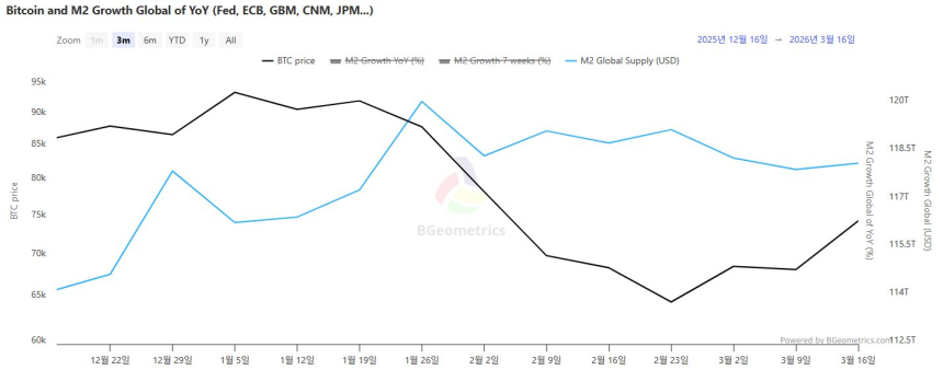  글로벌 M2 박스권…비트코인 저평가 유지, ETF 자금은 계속 유입