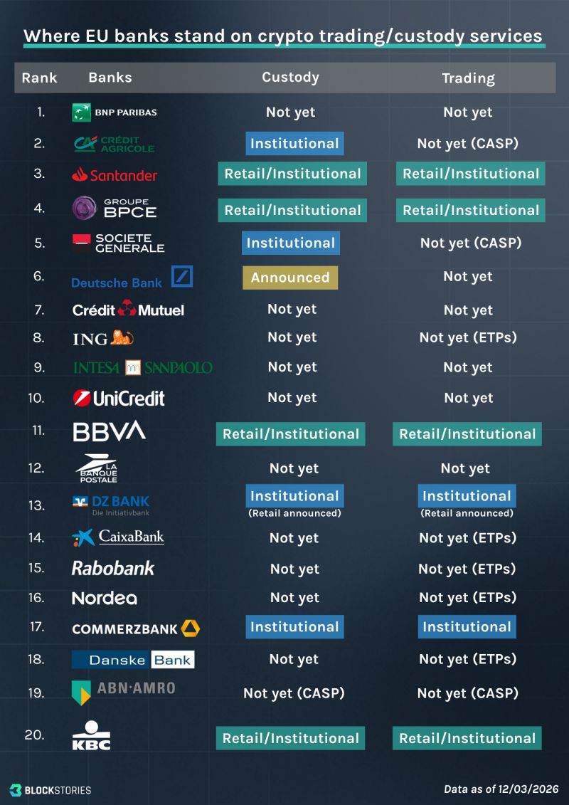 EU 상위 20개 은행 중 8곳만 암호화폐 서비스 제공
