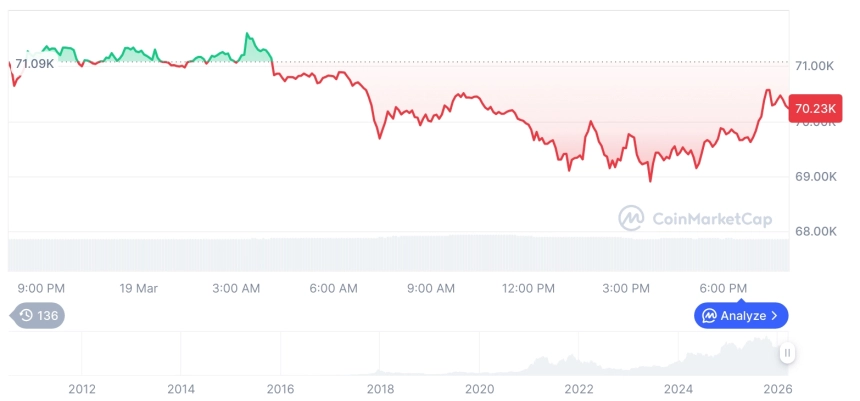 [모닝 시세브리핑] 암호화폐 시장 혼조세… 비트코인 70,280달러, 이더리움 2,141달러