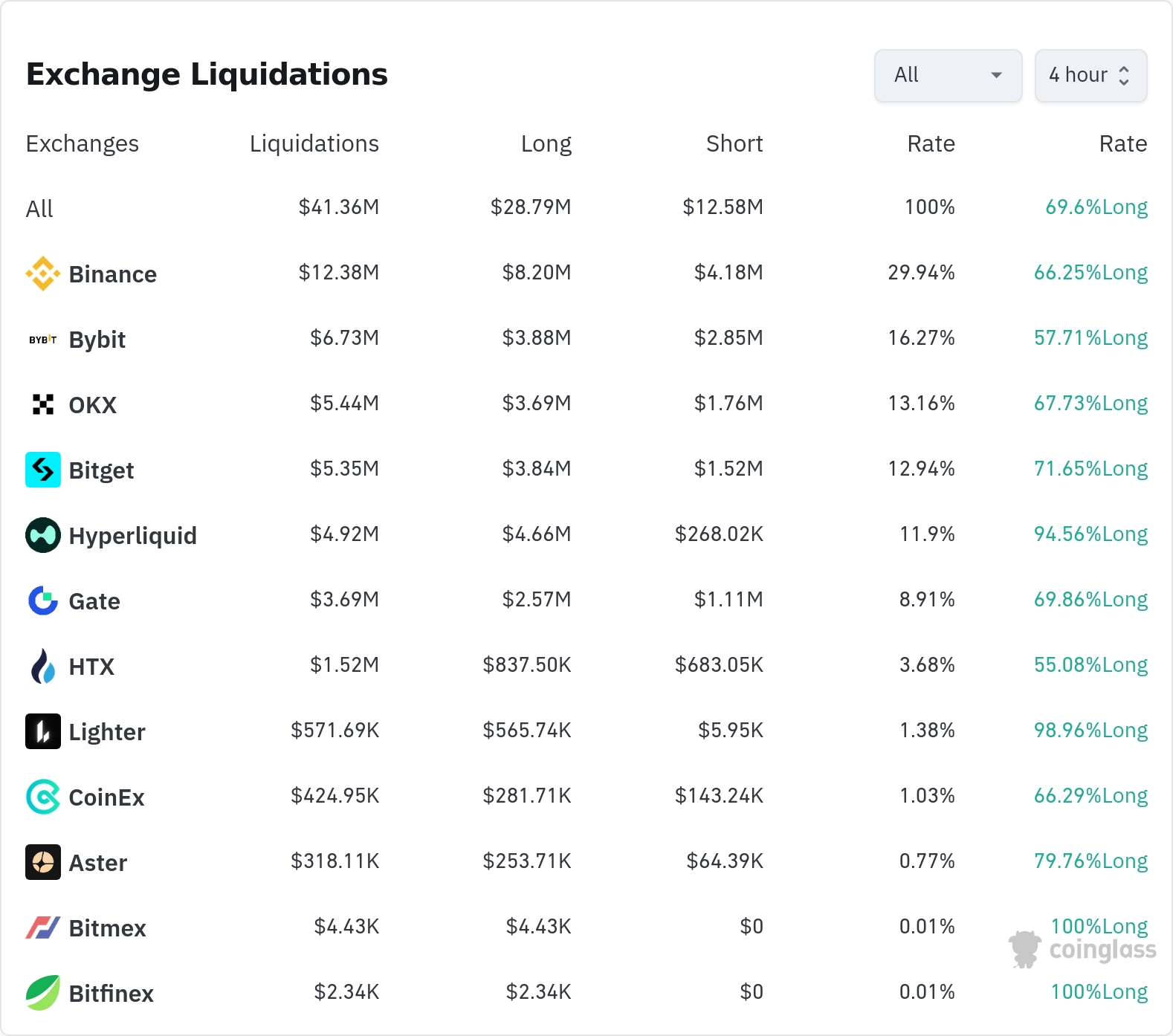 암호화폐 청산 데이터 / 코인글래스