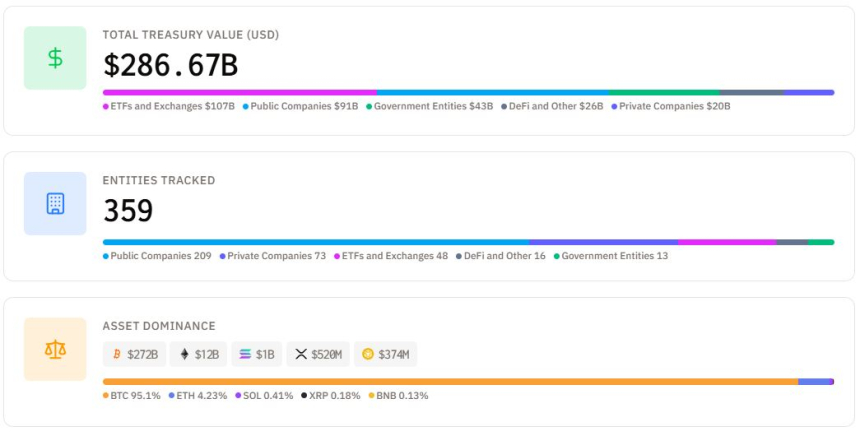 디지털 자산 재무 2860억 달러 상당...BTC 95% 집중